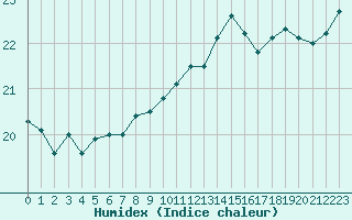 Courbe de l'humidex pour Dunkerque (59)