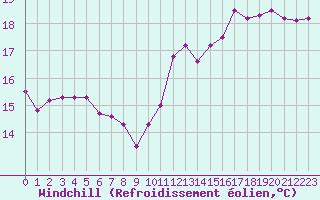 Courbe du refroidissement olien pour Ploumanac