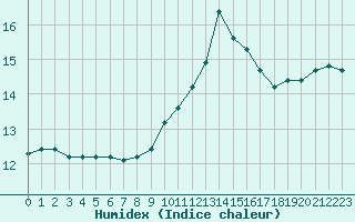 Courbe de l'humidex pour Pouzauges (85)