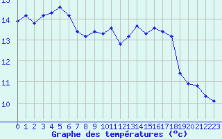 Courbe de tempratures pour Corny-sur-Moselle (57)