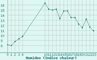 Courbe de l'humidex pour Vias (34)