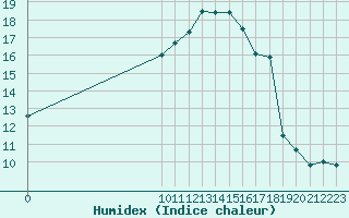 Courbe de l'humidex pour San Chierlo (It)