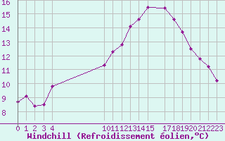 Courbe du refroidissement olien pour Kernascleden (56)