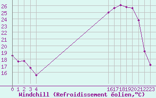 Courbe du refroidissement olien pour Frontenac (33)