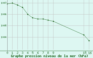 Courbe de la pression atmosphrique pour Aytr-Plage (17)