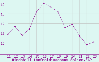 Courbe du refroidissement olien pour Le Talut - Belle-Ile (56)
