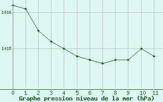 Courbe de la pression atmosphrique pour Avila - La Colilla (Esp)