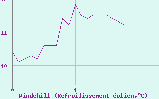 Courbe du refroidissement olien pour Barnas (07)