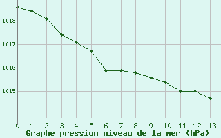 Courbe de la pression atmosphrique pour Nostang (56)