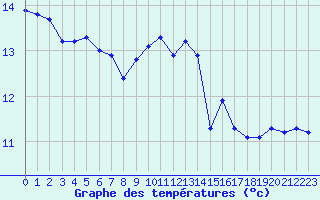 Courbe de tempratures pour Triel-sur-Seine (78)