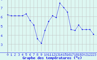 Courbe de tempratures pour Chlons-en-Champagne (51)