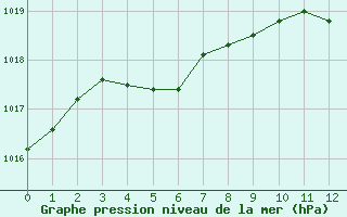 Courbe de la pression atmosphrique pour Saint-Clment-de-Rivire (34)