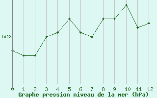 Courbe de la pression atmosphrique pour Saint-Paul-lez-Durance (13)