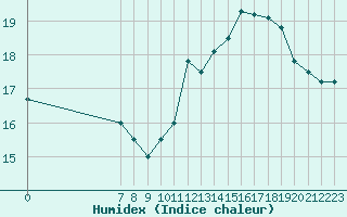 Courbe de l'humidex pour Valence d'Agen (82)
