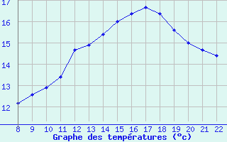 Courbe de tempratures pour Doissat (24)