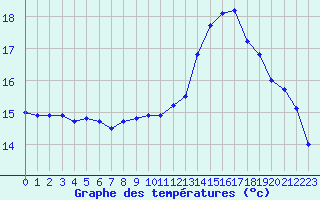 Courbe de tempratures pour Le Vigan (30)