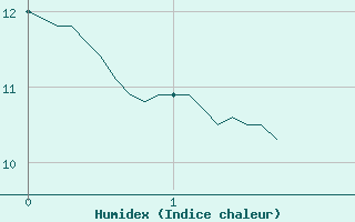 Courbe de l'humidex pour Montdardier (30)