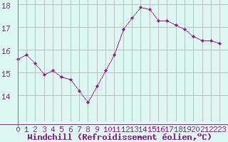 Courbe du refroidissement olien pour Le Mans (72)