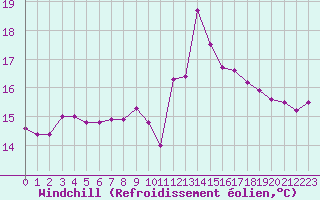 Courbe du refroidissement olien pour Lannion (22)