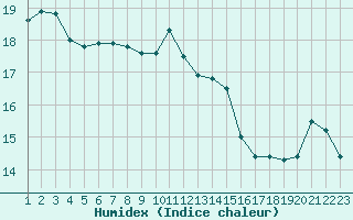 Courbe de l'humidex pour Saint-Cyprien (66)