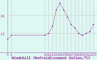 Courbe du refroidissement olien pour San Chierlo (It)