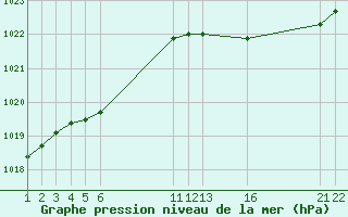 Courbe de la pression atmosphrique pour Herserange (54)