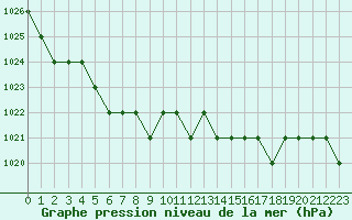 Courbe de la pression atmosphrique pour Biache-Saint-Vaast (62)