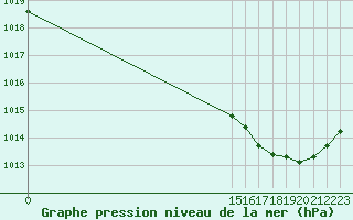 Courbe de la pression atmosphrique pour Bannay (18)