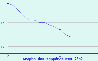 Courbe de tempratures pour Contamine-sur- Arve (74)