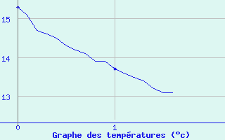 Courbe de tempratures pour Berzme (07)