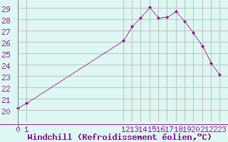 Courbe du refroidissement olien pour Aniane (34)