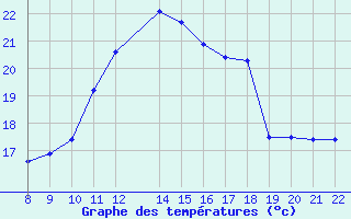 Courbe de tempratures pour Trets (13)