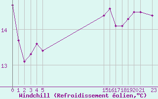 Courbe du refroidissement olien pour Aigrefeuille d