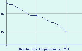 Courbe de tempratures pour Commerveil (72)