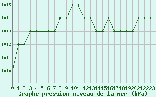 Courbe de la pression atmosphrique pour Ruffiac (47)