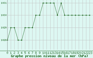 Courbe de la pression atmosphrique pour Sarzeau (56)