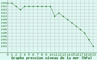 Courbe de la pression atmosphrique pour Blus (40)