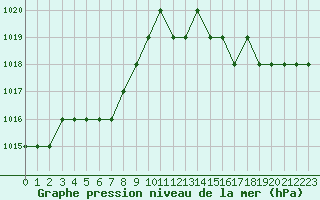 Courbe de la pression atmosphrique pour Rmering-ls-Puttelange (57)