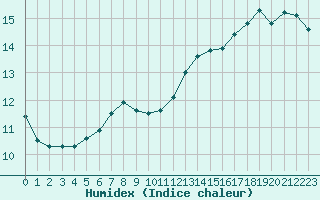 Courbe de l'humidex pour Combs-la-Ville (77)