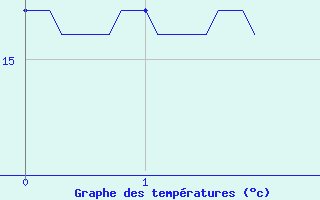 Courbe de tempratures pour Chateaumeillant (18)