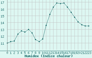 Courbe de l'humidex pour Ploumanac'h (22)