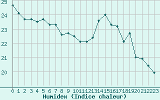 Courbe de l'humidex pour Guidel (56)