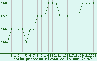 Courbe de la pression atmosphrique pour Biache-Saint-Vaast (62)