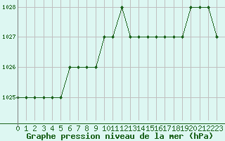 Courbe de la pression atmosphrique pour Saint-Junien-la-Bregre (23)