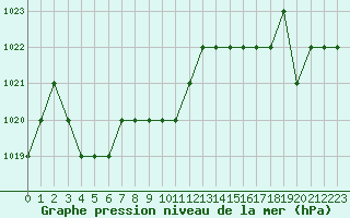 Courbe de la pression atmosphrique pour Ruffiac (47)