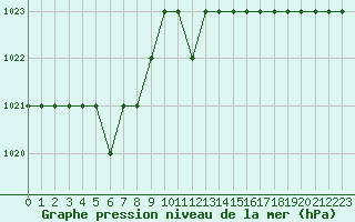 Courbe de la pression atmosphrique pour Marquise (62)