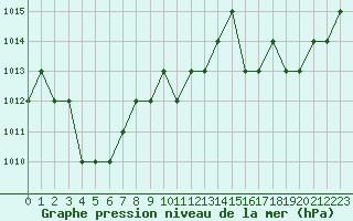 Courbe de la pression atmosphrique pour Rmering-ls-Puttelange (57)