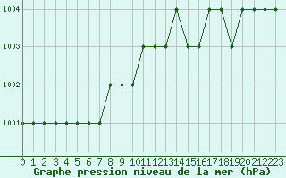 Courbe de la pression atmosphrique pour Biache-Saint-Vaast (62)