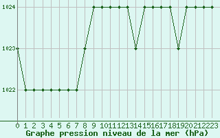 Courbe de la pression atmosphrique pour Ruffiac (47)