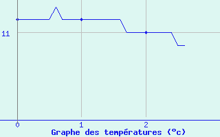 Courbe de tempratures pour Bourganeuf (23)